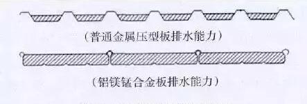 利用面板横截面积排水