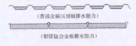 利用面板横截面积排水