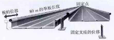 避免因温度变形导致面板损坏